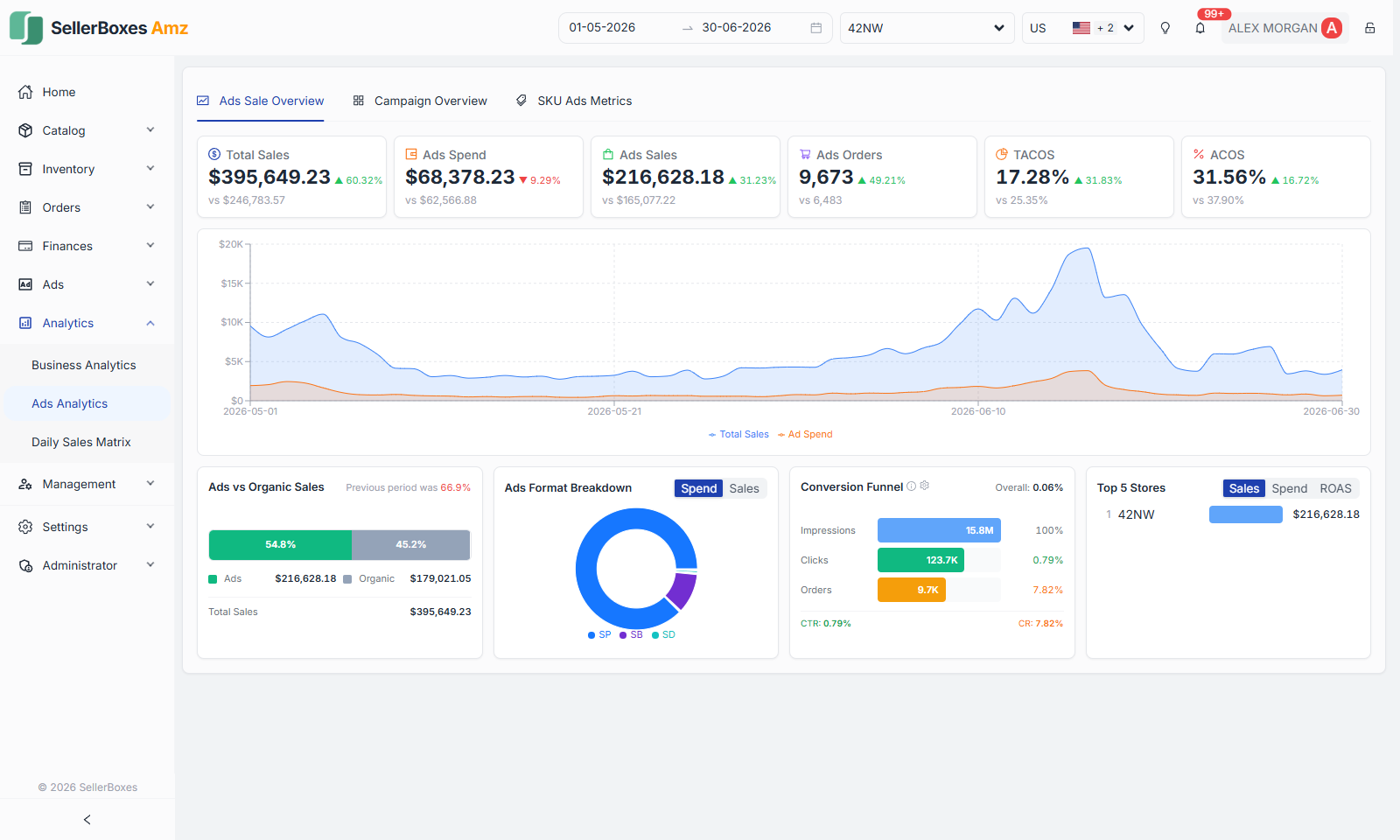 Ads analytics dashboard with TACOS and ACOS metrics, ads versus organic sales split, SP/SB/SD allocation and conversion funnel