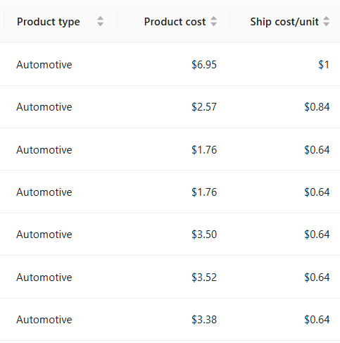 COGS management table with product type, cost and ship cost per unit