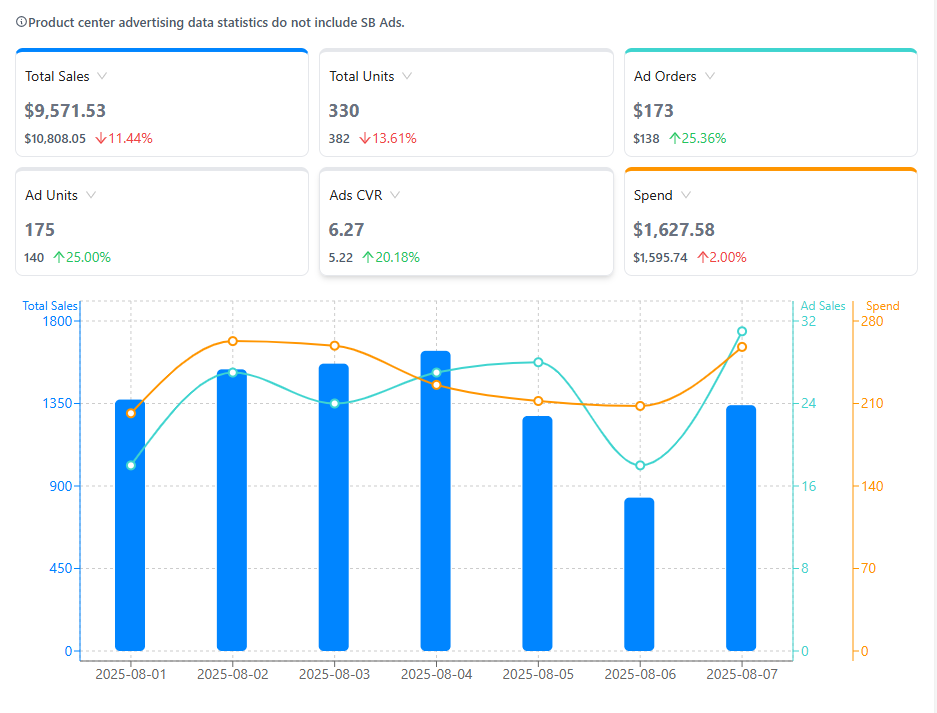 Amazon profit analytics dashboard with total sales, gross profit, ad spend and net profit cards